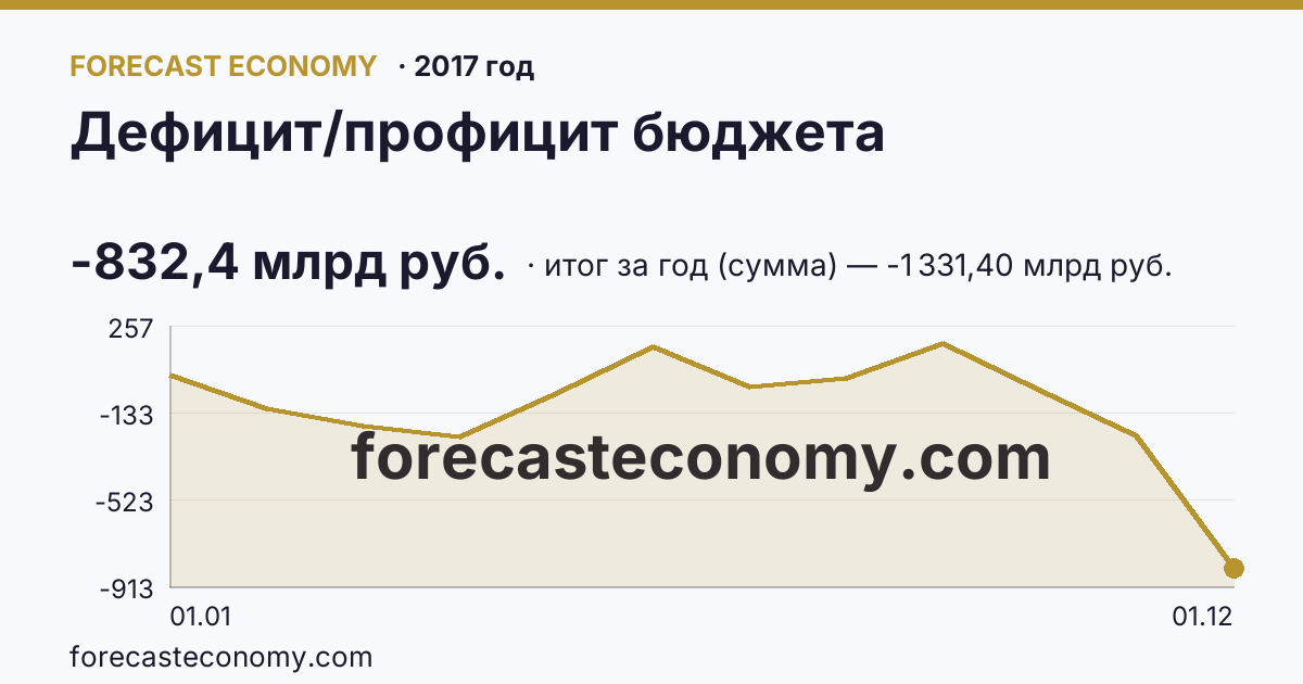 Дефицит/профицит бюджета в 2017 году — график, итог за год (сумма) -1 331,40 млрд руб., источник Минфин