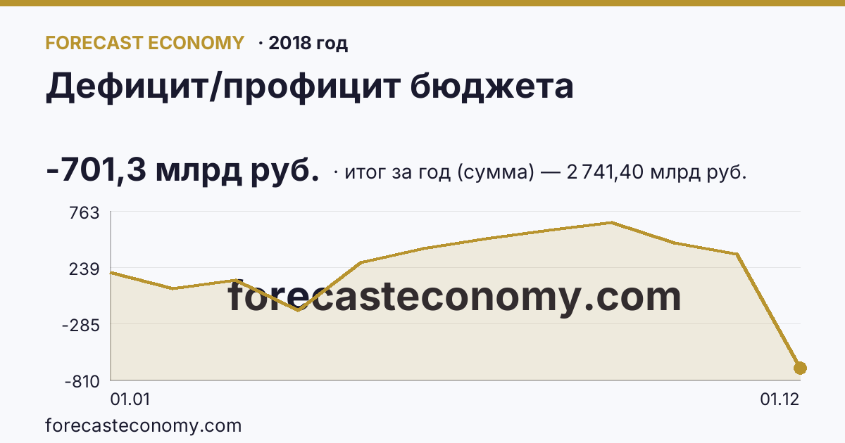 Дефицит/профицит бюджета в 2018 году — график, итог за год (сумма) 2 741,40 млрд руб., источник Минфин
