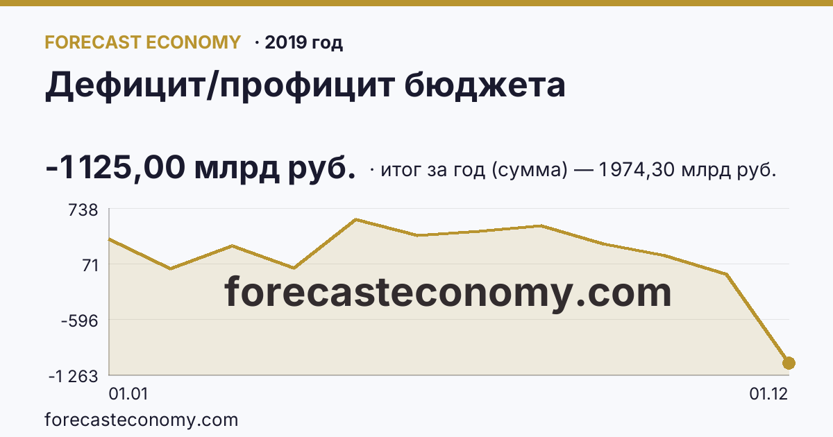 Дефицит/профицит бюджета в 2019 году — график, итог за год (сумма) 1 974,30 млрд руб., источник Минфин