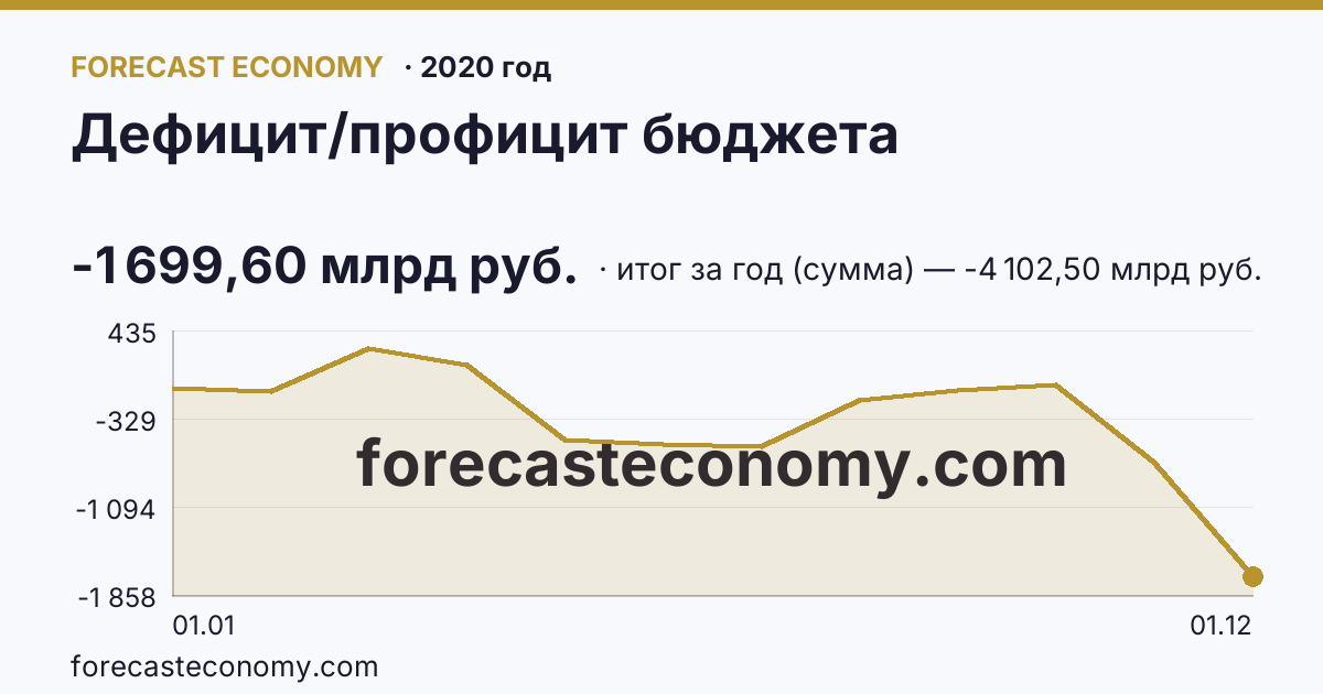 Дефицит/профицит бюджета в 2020 году — график, итог за год (сумма) -4 102,50 млрд руб., источник Минфин