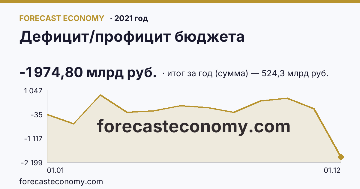 Дефицит/профицит бюджета в 2021 году — график, итог за год (сумма) 524,3 млрд руб., источник Минфин