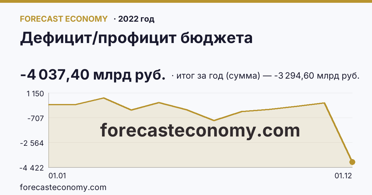 Дефицит/профицит бюджета в 2022 году — график, итог за год (сумма) -3 294,60 млрд руб., источник Минфин