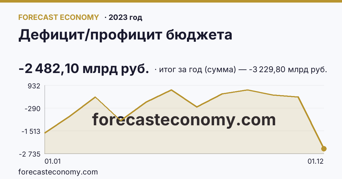 Дефицит/профицит бюджета в 2023 году — график, итог за год (сумма) -3 229,80 млрд руб., источник Минфин