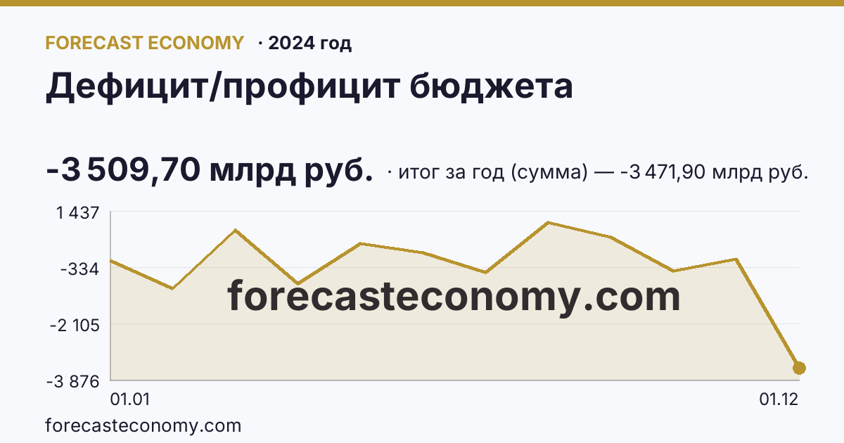 Дефицит/профицит бюджета в 2024 году — график, итог за год (сумма) -3 471,90 млрд руб., источник Минфин