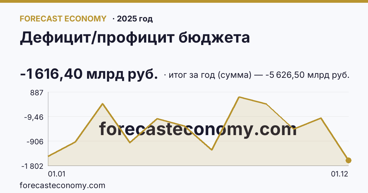 Дефицит/профицит бюджета в 2025 году — график, итог за год (сумма) -5 626,50 млрд руб., источник Минфин