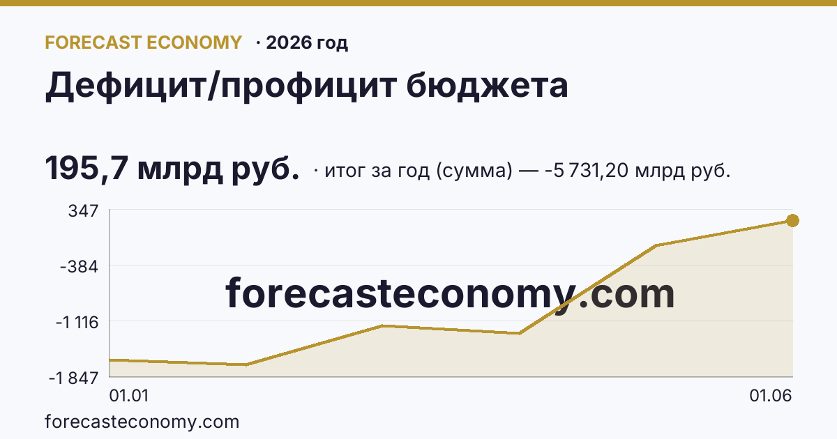Дефицит/профицит бюджета в 2026 году — график, итог за год (сумма) (на 1 июня 2026) -5 731,20 млрд руб., источник Минфин