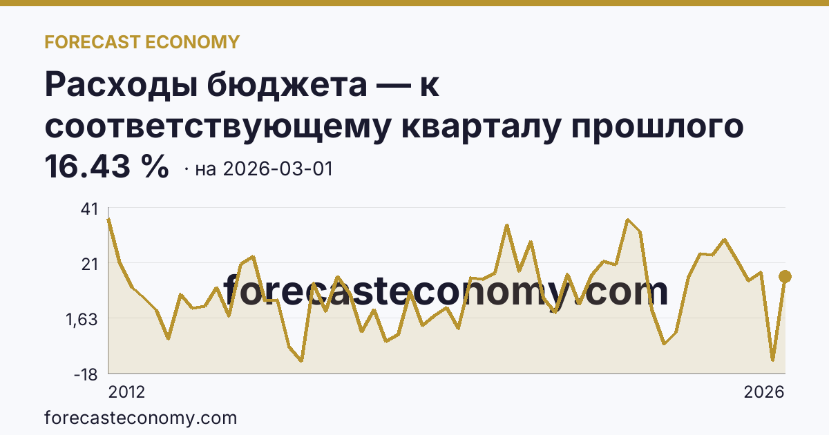 Расходы бюджета — к соответствующему кварталу прошлого года — график динамики, последнее значение 16.43 %, источник Минфин