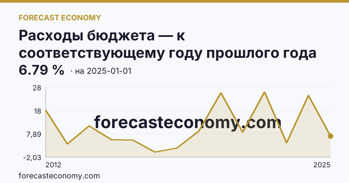 Расходы бюджета — к соответствующему году прошлого года — график динамики, последнее значение 6.79 %, источник Минфин