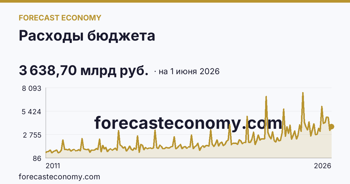 Расходы бюджета — график динамики, последнее значение 3 638,70 млрд руб., источник Минфин
