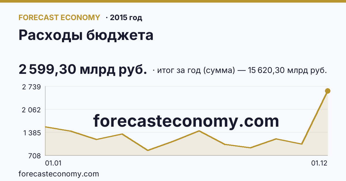 Расходы бюджета в 2015 году — график, итог за год (сумма) 15 620,30 млрд руб., источник Минфин