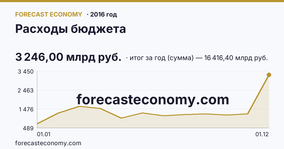 Расходы бюджета в 2016 году — график, итог за год (сумма) 16 416,40 млрд руб., источник Минфин