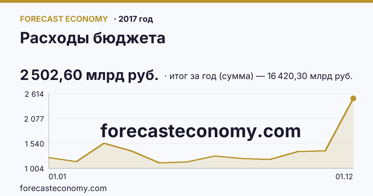 Расходы бюджета в 2017 году — график, итог за год (сумма) 16 420,30 млрд руб., источник Минфин