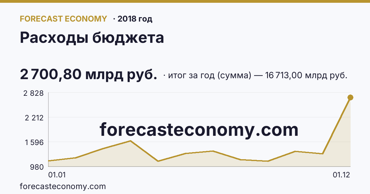 Расходы бюджета в 2018 году — график, итог за год (сумма) 16 713,00 млрд руб., источник Минфин
