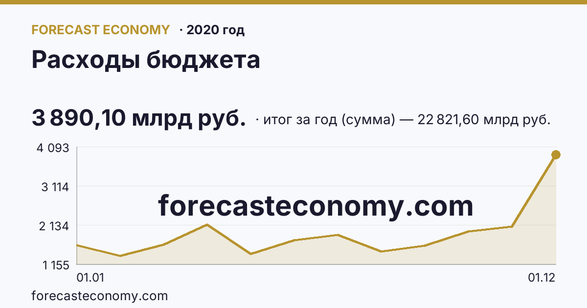 Расходы бюджета в 2020 году — график, итог за год (сумма) 22 821,60 млрд руб., источник Минфин