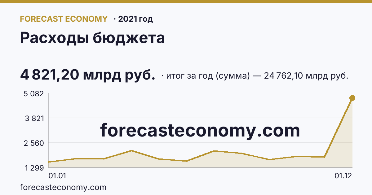 Расходы бюджета в 2021 году — график, итог за год (сумма) 24 762,10 млрд руб., источник Минфин
