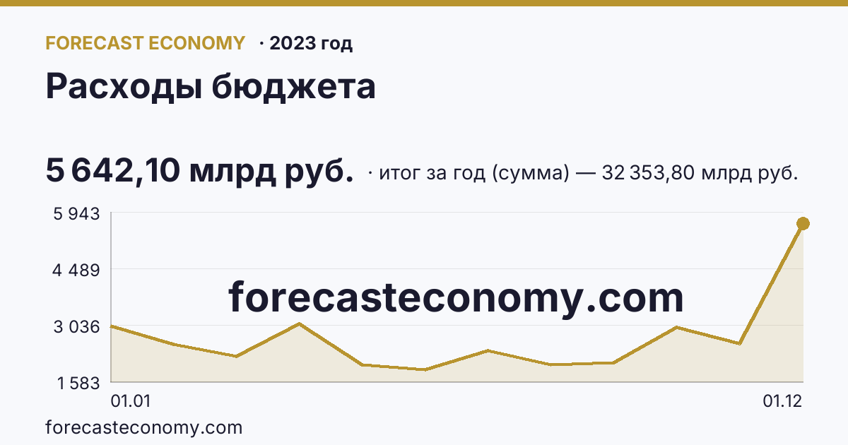 Расходы бюджета в 2023 году — график, итог за год (сумма) 32 353,80 млрд руб., источник Минфин
