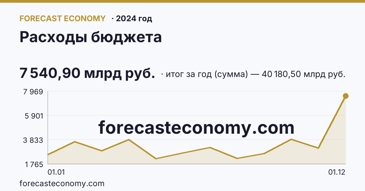 Расходы бюджета в 2024 году — график, итог за год (сумма) 40 180,50 млрд руб., источник Минфин