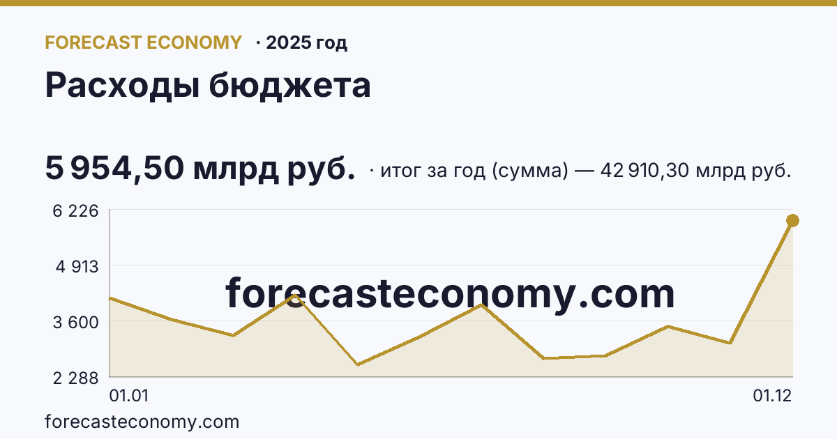 Расходы бюджета в 2025 году — график, итог за год (сумма) 42 910,30 млрд руб., источник Минфин