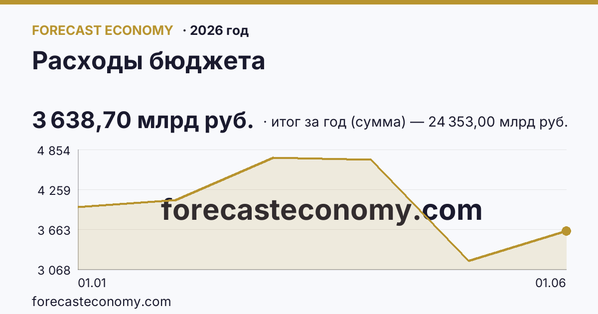 Расходы бюджета в 2026 году — график, итог за год (сумма) (на 1 июня 2026) 24 353,00 млрд руб., источник Минфин