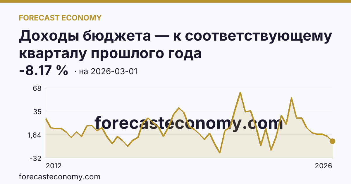 Доходы бюджета — к соответствующему кварталу прошлого года — график динамики, последнее значение -8.17 %, источник Минфин