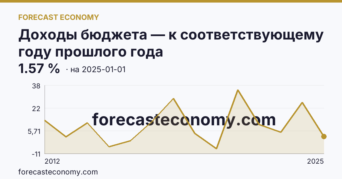 Доходы бюджета — к соответствующему году прошлого года — график динамики, последнее значение 1.57 %, источник Минфин