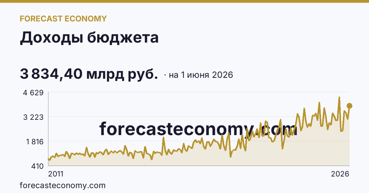 Доходы бюджета — график динамики, последнее значение 3 834,40 млрд руб., источник Минфин
