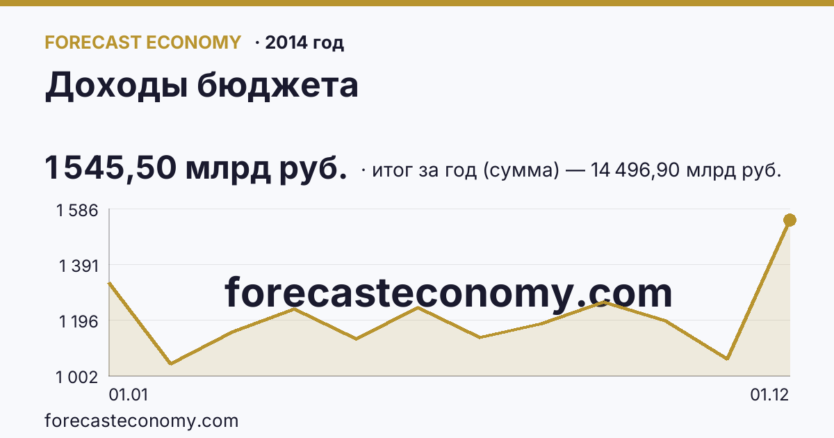 Доходы бюджета в 2014 году — график, итог за год (сумма) 14 496,90 млрд руб., источник Минфин