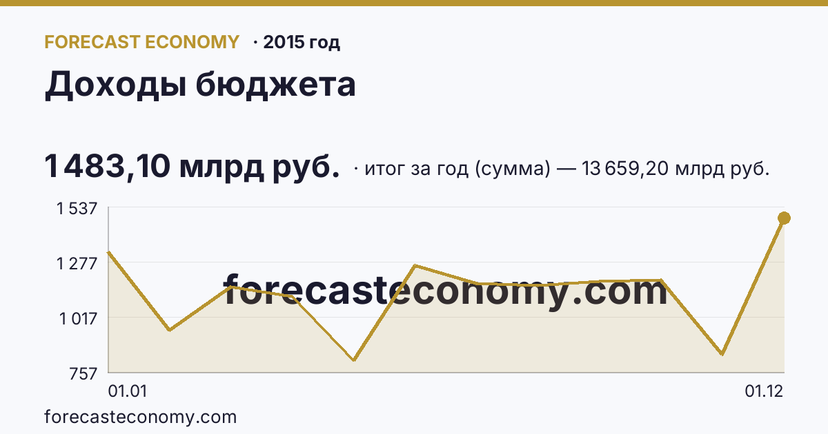 Доходы бюджета в 2015 году — график, итог за год (сумма) 13 659,20 млрд руб., источник Минфин