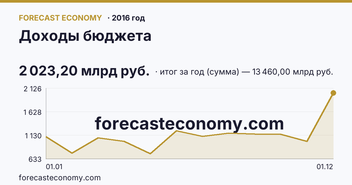 Доходы бюджета в 2016 году — график, итог за год (сумма) 13 460,00 млрд руб., источник Минфин
