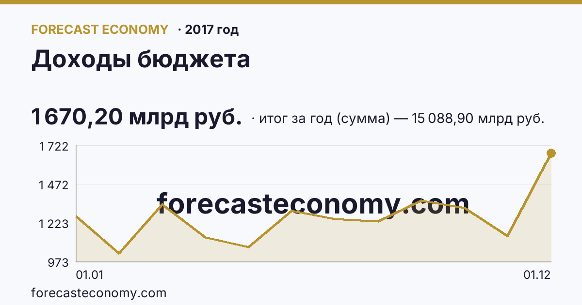 Доходы бюджета в 2017 году — график, итог за год (сумма) 15 088,90 млрд руб., источник Минфин