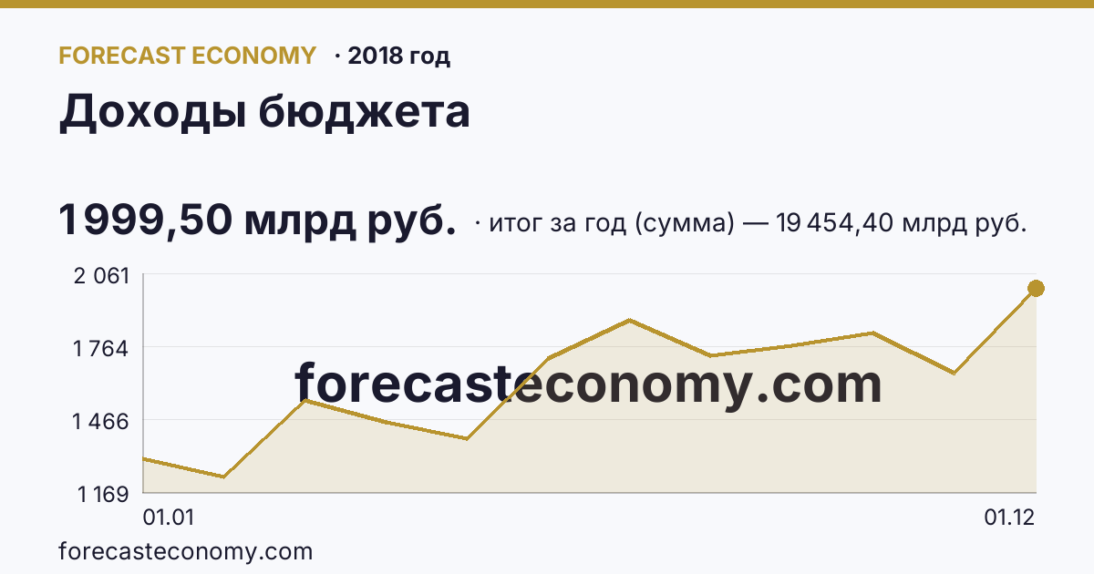 Доходы бюджета в 2018 году — график, итог за год (сумма) 19 454,40 млрд руб., источник Минфин