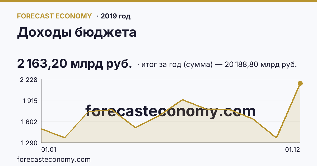 Доходы бюджета в 2019 году — график, итог за год (сумма) 20 188,80 млрд руб., источник Минфин