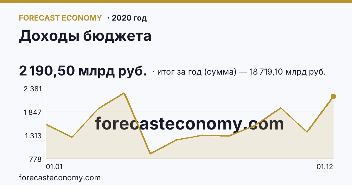 Доходы бюджета в 2020 году — график, итог за год (сумма) 18 719,10 млрд руб., источник Минфин
