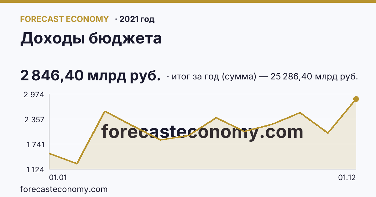 Доходы бюджета в 2021 году — график, итог за год (сумма) 25 286,40 млрд руб., источник Минфин