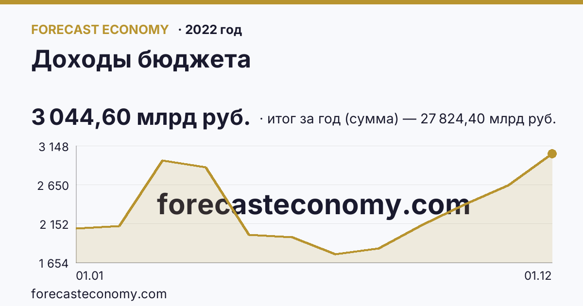 Доходы бюджета в 2022 году — график, итог за год (сумма) 27 824,40 млрд руб., источник Минфин