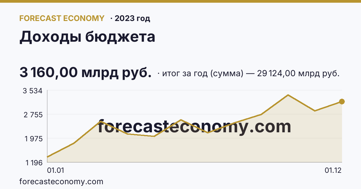 Доходы бюджета в 2023 году — график, итог за год (сумма) 29 124,00 млрд руб., источник Минфин