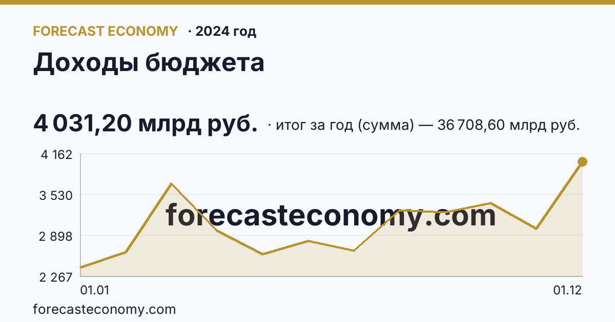 Доходы бюджета в 2024 году — график, итог за год (сумма) 36 708,60 млрд руб., источник Минфин