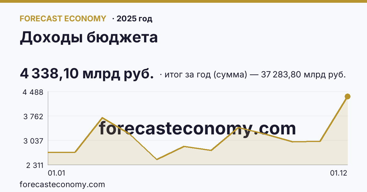 Доходы бюджета в 2025 году — график, итог за год (сумма) 37 283,80 млрд руб., источник Минфин