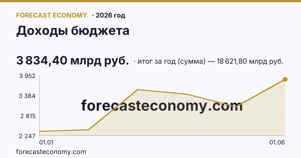 Доходы бюджета в 2026 году — график, итог за год (сумма) (на 1 июня 2026) 18 621,80 млрд руб., источник Минфин