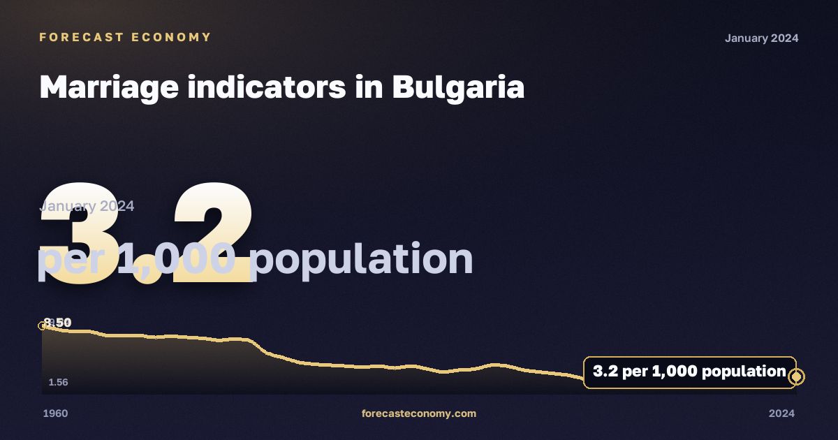 Показатели брачности, на 1000 человек населения в Болгарии: график динамики 1960–2024, последнее значение 3,2 на 1000 человек населения, источник Евростат