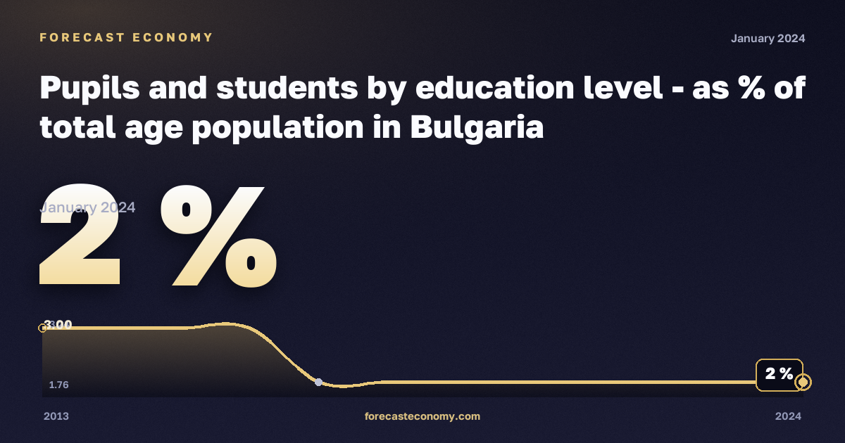 Доля учащихся и студентов в населении соответствующего возраста, %, бакалавриат или эквивалент в Болгарии: график динамики 2013–2024, последнее значение 2 %, источник Евростат
