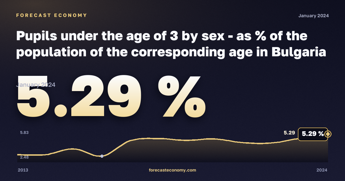 Доля детей младше 3 лет в населении соответствующего возраста по полу, %, мужчины в Болгарии: график динамики 2013–2024, последнее значение 5,29 %, источник Евростат