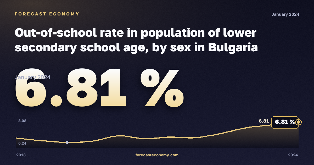 Доля детей возраста основной школы вне школы по полу, % в Болгарии: график динамики 2013–2024, последнее значение 6,81 %, источник Евростат