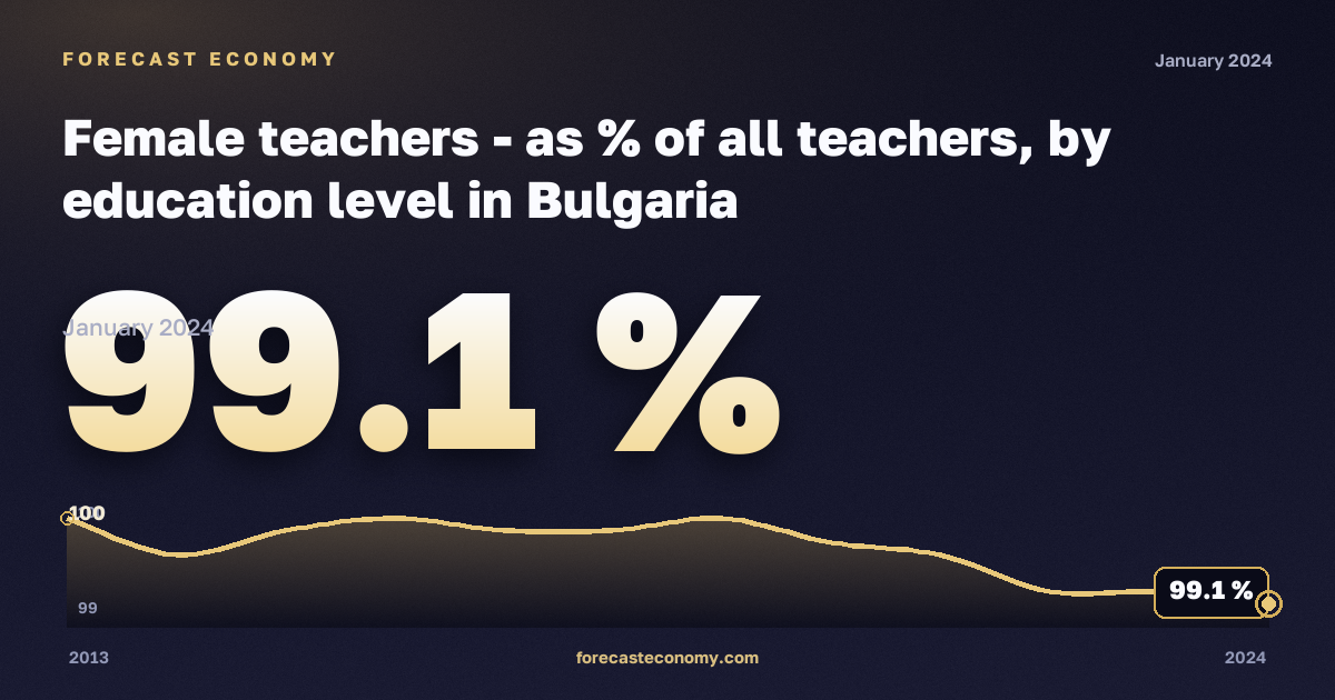 Доля женщин среди учителей по уровню образования, %, дошкольное образование в Болгарии: график динамики 2013–2024, последнее значение 99,1 %, источник Евростат