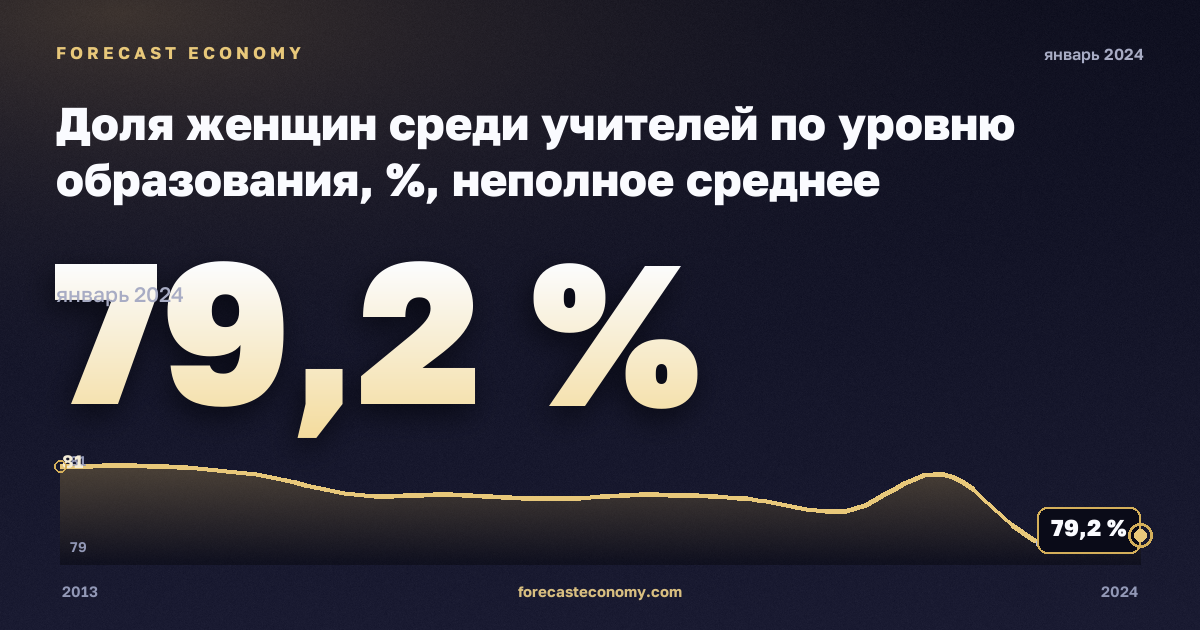 Доля женщин среди учителей по уровню образования, %, неполное среднее образование в Болгарии: график динамики 2013–2024, последнее значение 79,2 %, источник Евростат