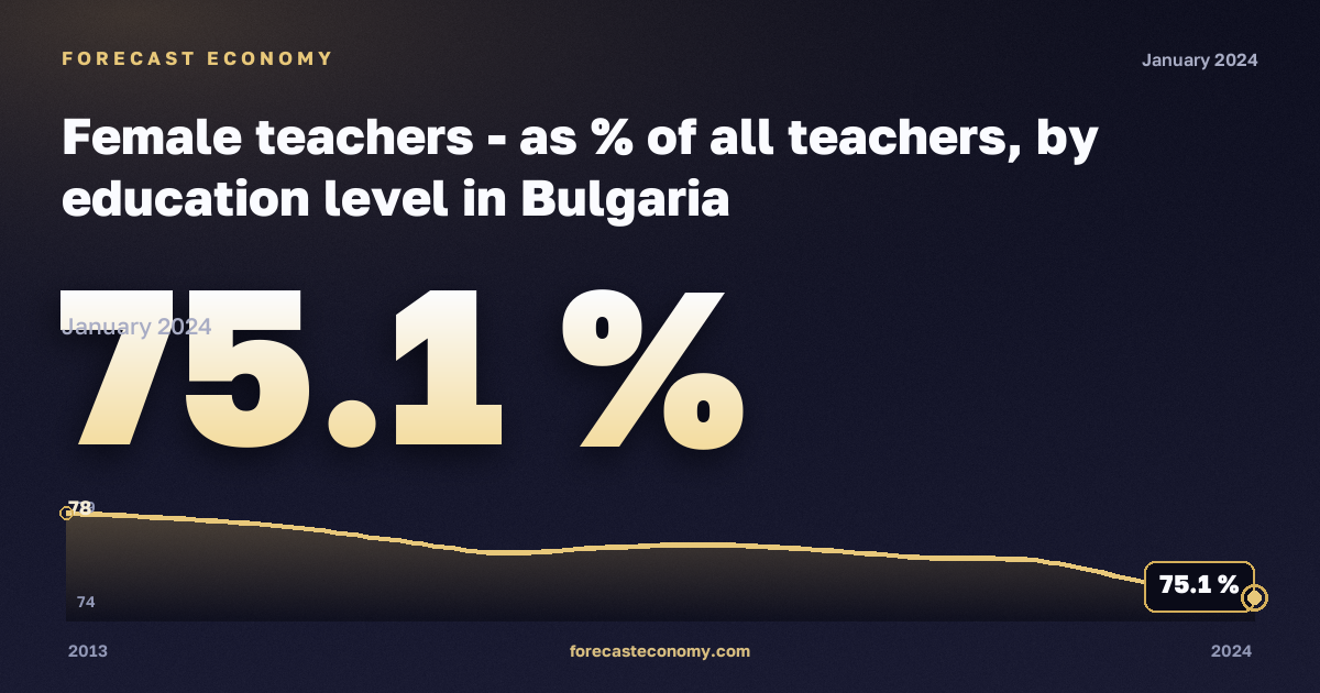 Доля женщин среди учителей по уровню образования, %, полное среднее образование в Болгарии: график динамики 2013–2024, последнее значение 75,1 %, источник Евростат