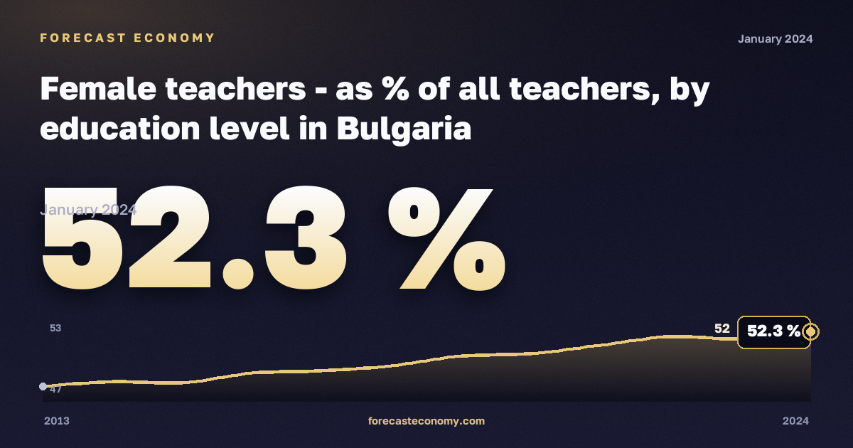 Доля женщин среди учителей по уровню образования, %, высшее образование в Болгарии: график динамики 2013–2024, последнее значение 52,3 %, источник Евростат