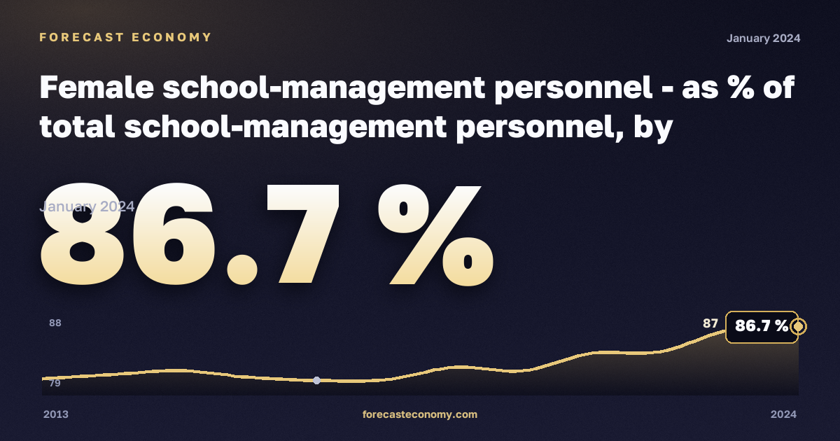 Доля женщин среди управленческого персонала школ по уровню образования, %, начальное образование в Болгарии: график динамики 2013–2024, последнее значение 86,7 %, источник Евростат
