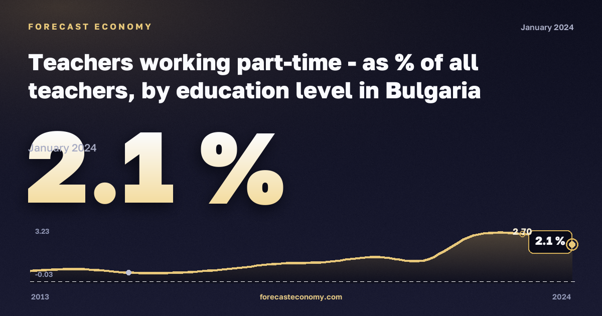 Доля учителей с частичной занятостью по уровню образования, %, начальное образование в Болгарии: график динамики 2013–2024, последнее значение 2,1 %, источник Евростат