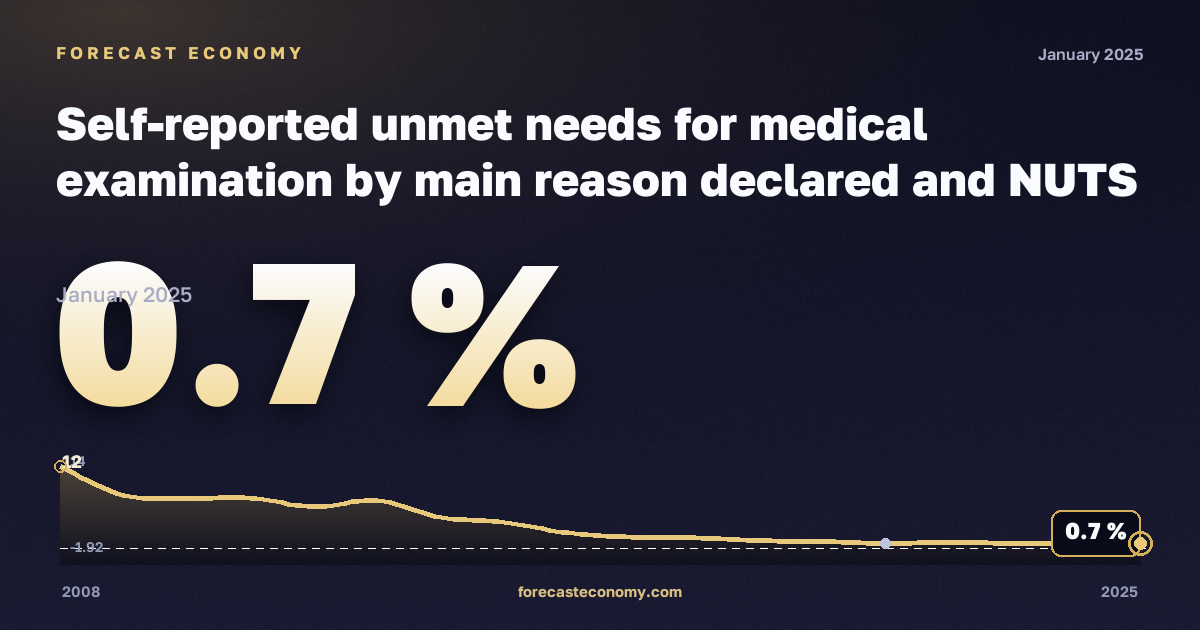 Неудовлетворённая потребность в медицинском осмотре по основной причине на региональном уровне, % в Болгарии: график динамики 2008–2025, последнее значение 0,7 %, источник Евростат